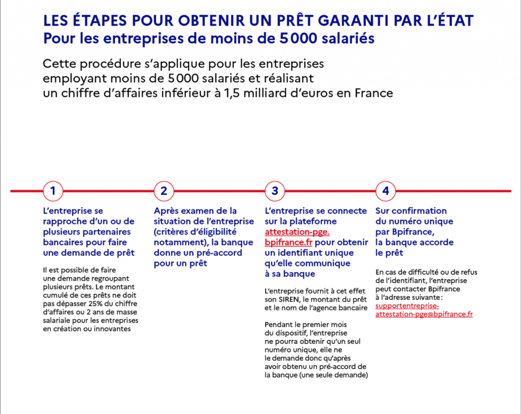 Etapes Prêt garanti Etat